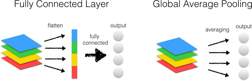 Global-Average-Pooling