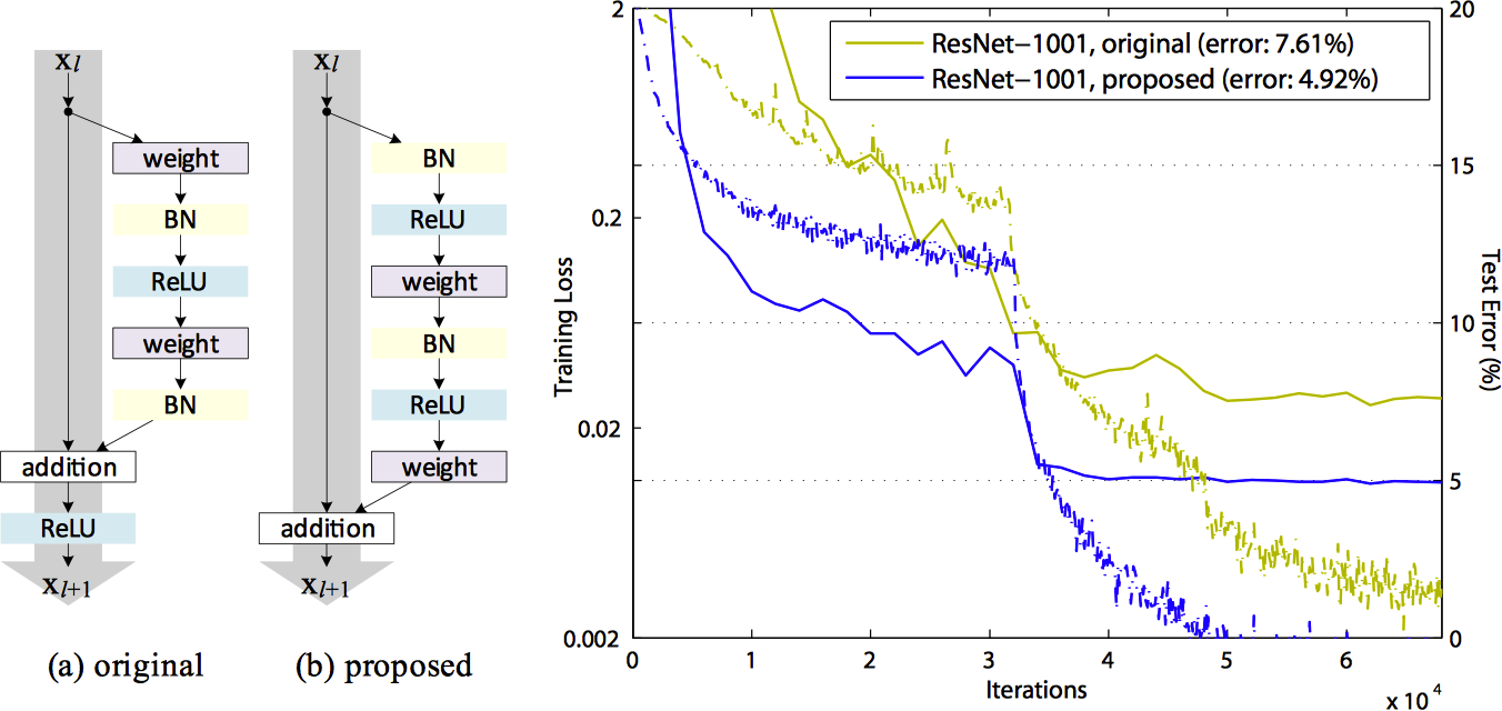 Identity-Mapping-Residual-Net-Unit