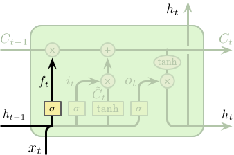 LSTM-Cell-Forget-Gate