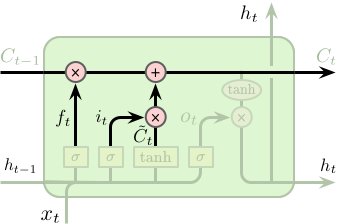 LSTM-Cell-State-Update