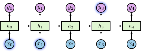 RNN-Long-Term-Dependencies-Short