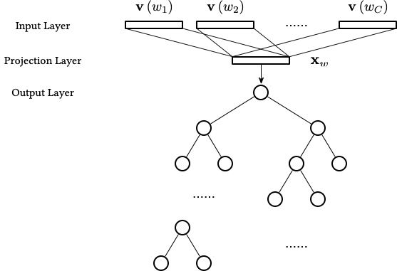 Hierarchical-Softmax-CBOW