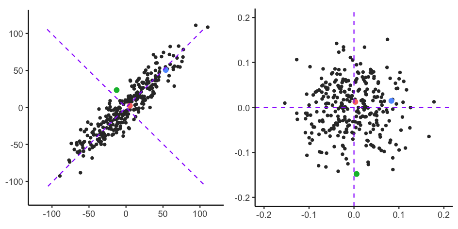 Mahalanobis Distance