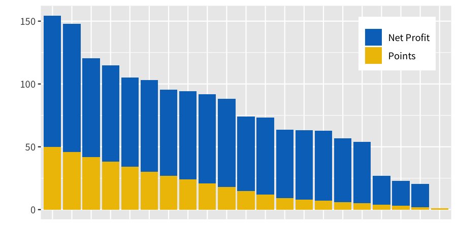 Net Profit & Points Result