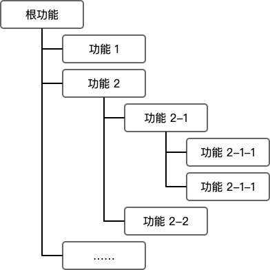功能权限层级关系树