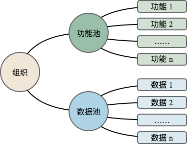 组织功能池和数据池