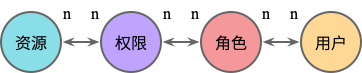 资源-权限-角色-用户关系