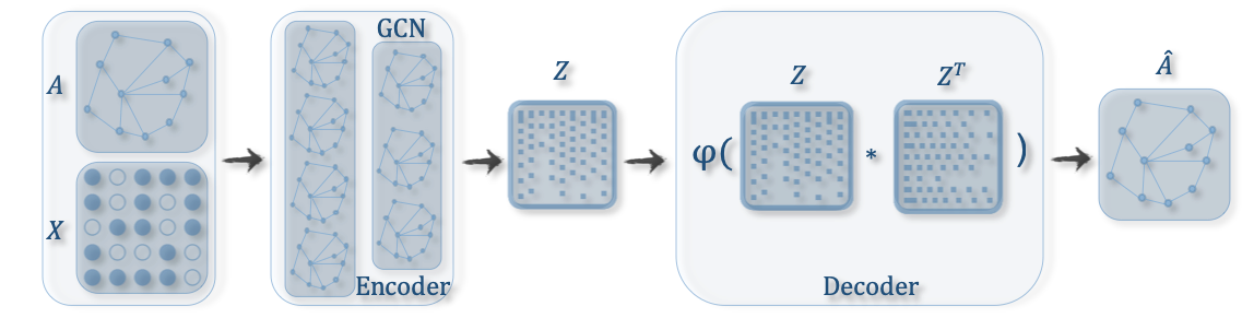 包含 GCN 的图自编码器
