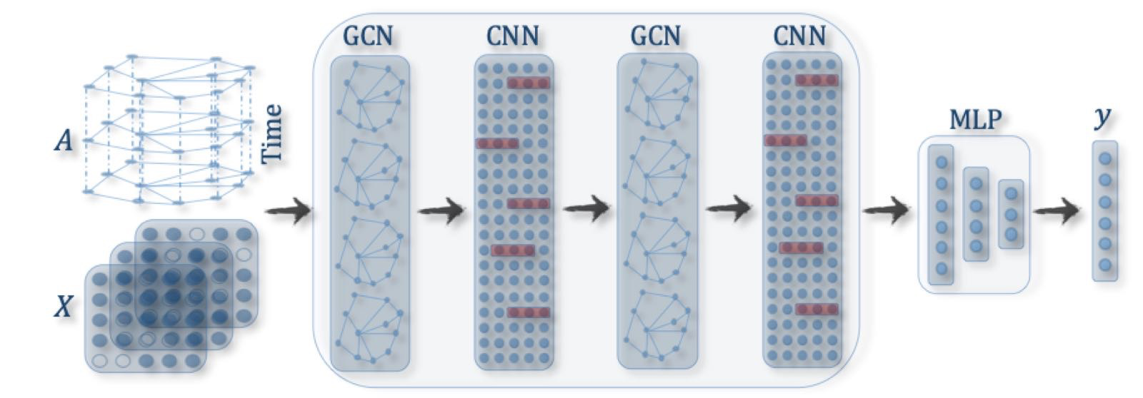 包含 GCN 的图时空网络