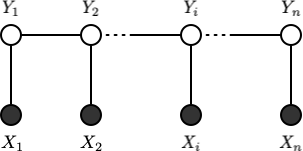 X 和 Y 有相同的图结构的线性链条件随机场