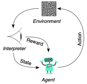 图片来源：https://en.wikipedia.org/wiki/Reinforcement_learning