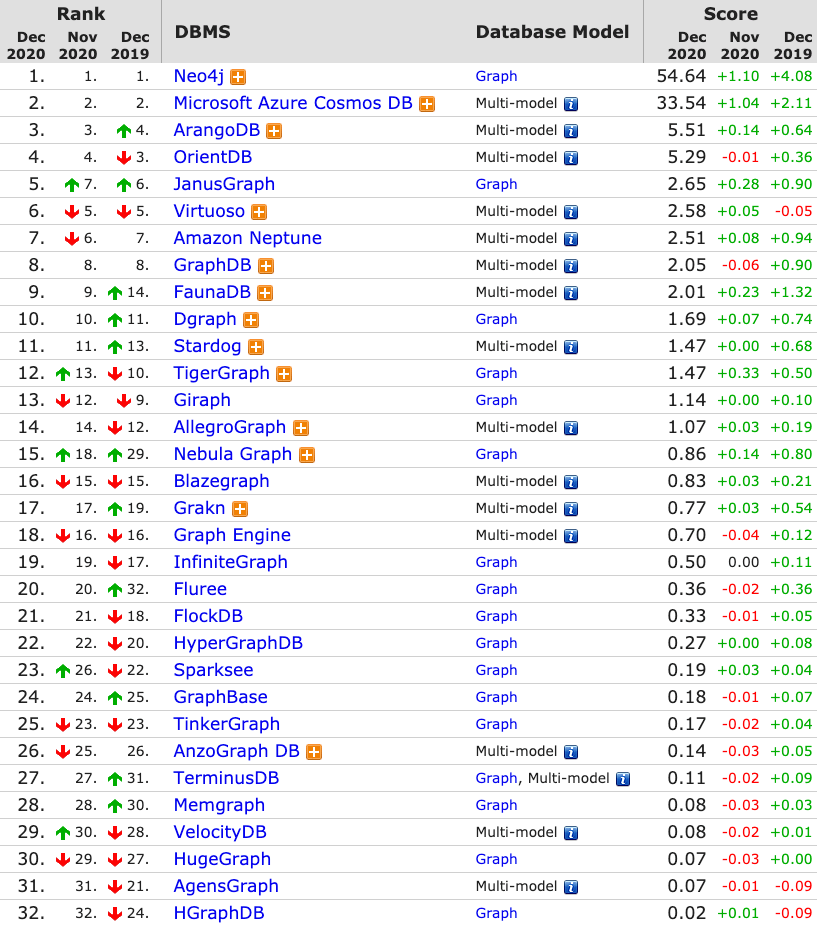 图数据库排名 https://db-engines.com/en/ranking/graph+dbms