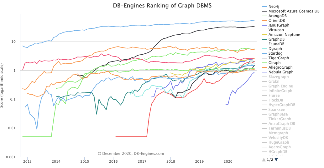 图数据库流行度趋势 https://db-engines.com/en/ranking_trend/graph+dbms