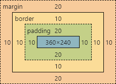 CSS 盒模型